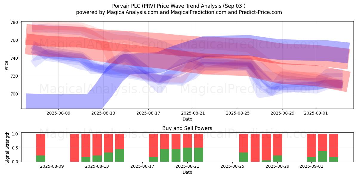  Porvair PLC (PRV) Support and Resistance area (02 Sep) 