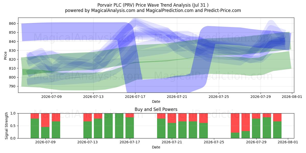  Porvair PLC (PRV) Support and Resistance area (30 Jul) 
