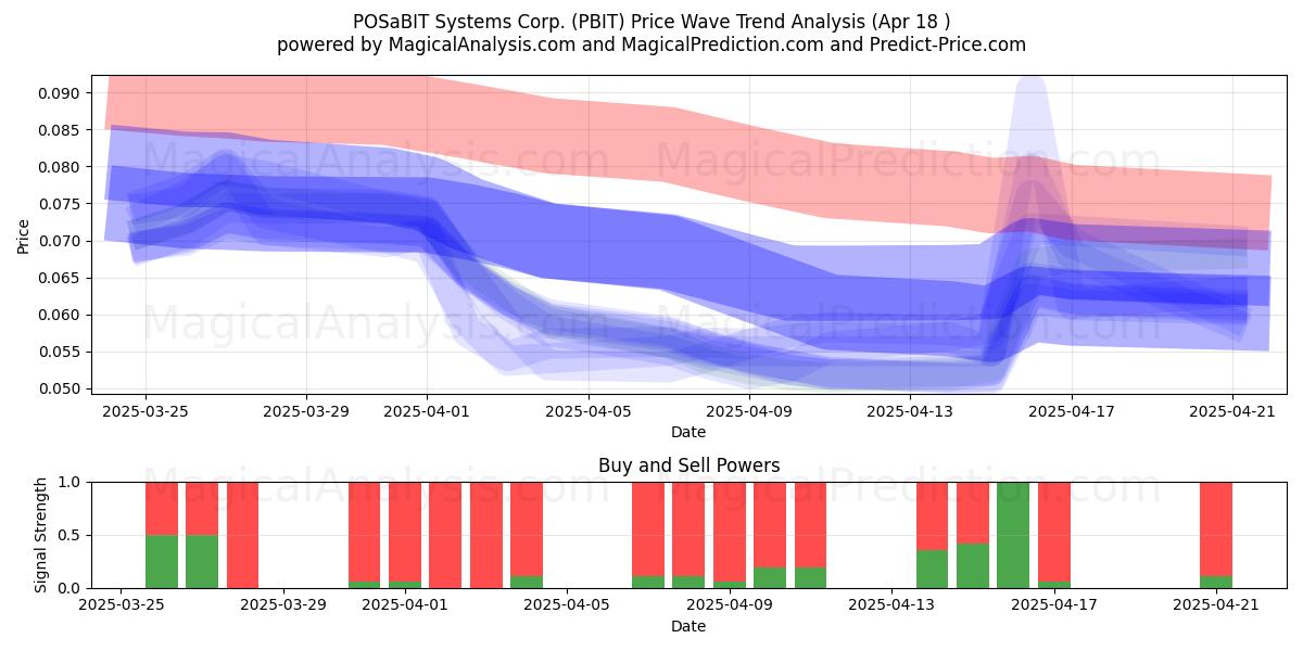  POSaBIT Systems Corp. (PBIT) Support and Resistance area (18 Apr) 
