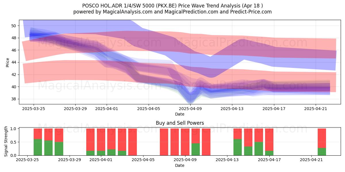  POSCO HOL.ADR 1/4/SW 5000 (PKX.BE) Support and Resistance area (18 Apr) 