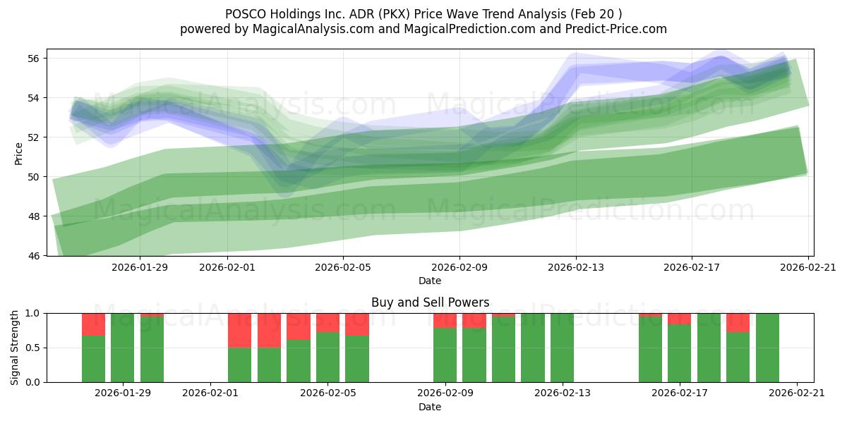  POSCO Holdings Inc. ADR (PKX) Support and Resistance area (19 Feb) 