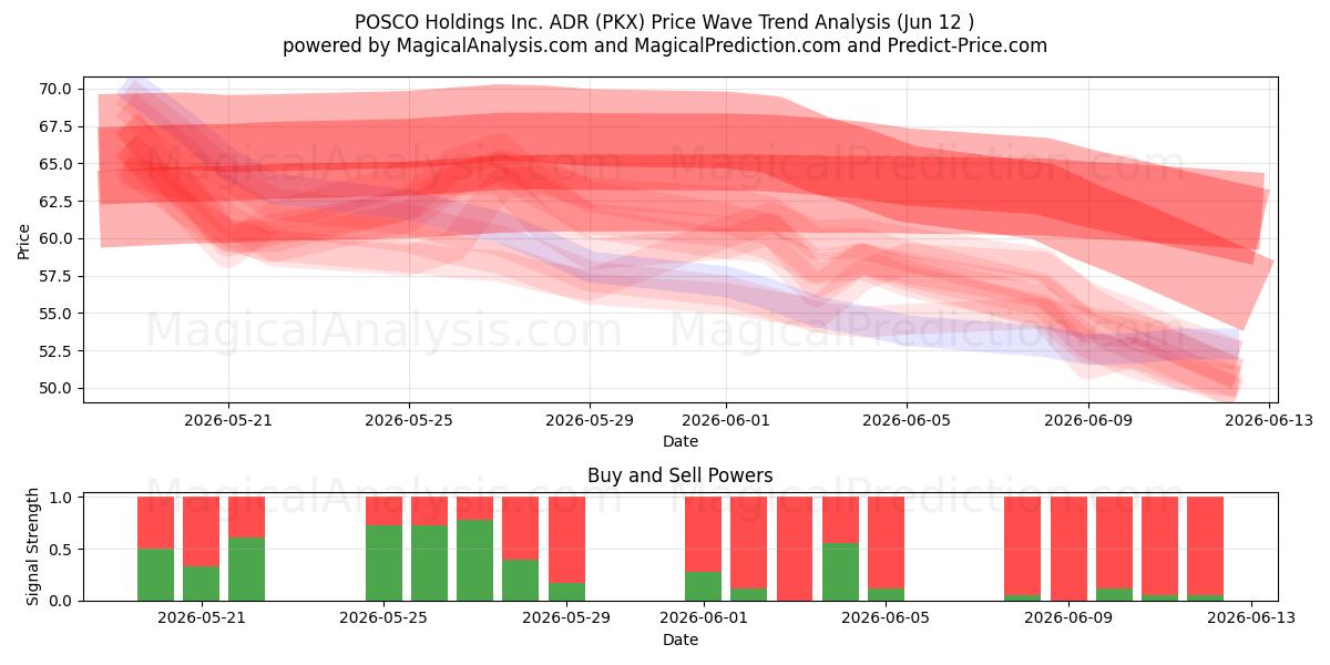  POSCO Holdings Inc. ADR (PKX) Support and Resistance area (11 Jun) 