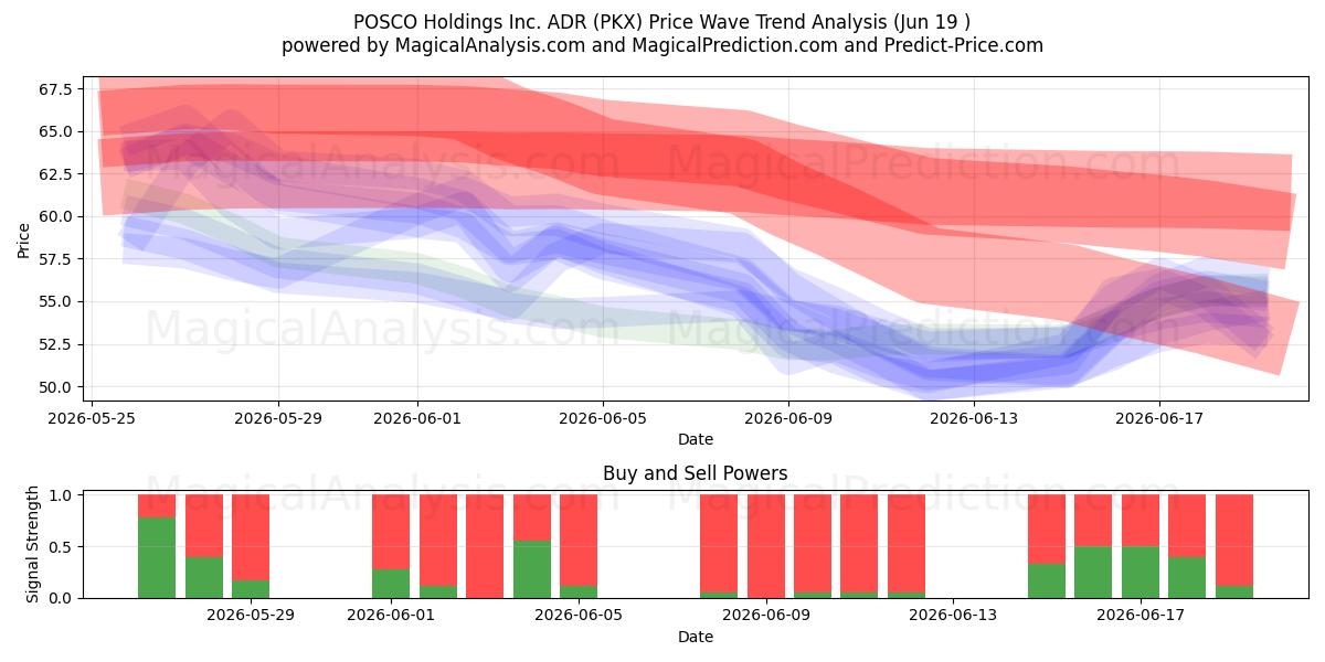  POSCO Holdings Inc. ADR (PKX) Support and Resistance area (18 Jun) 