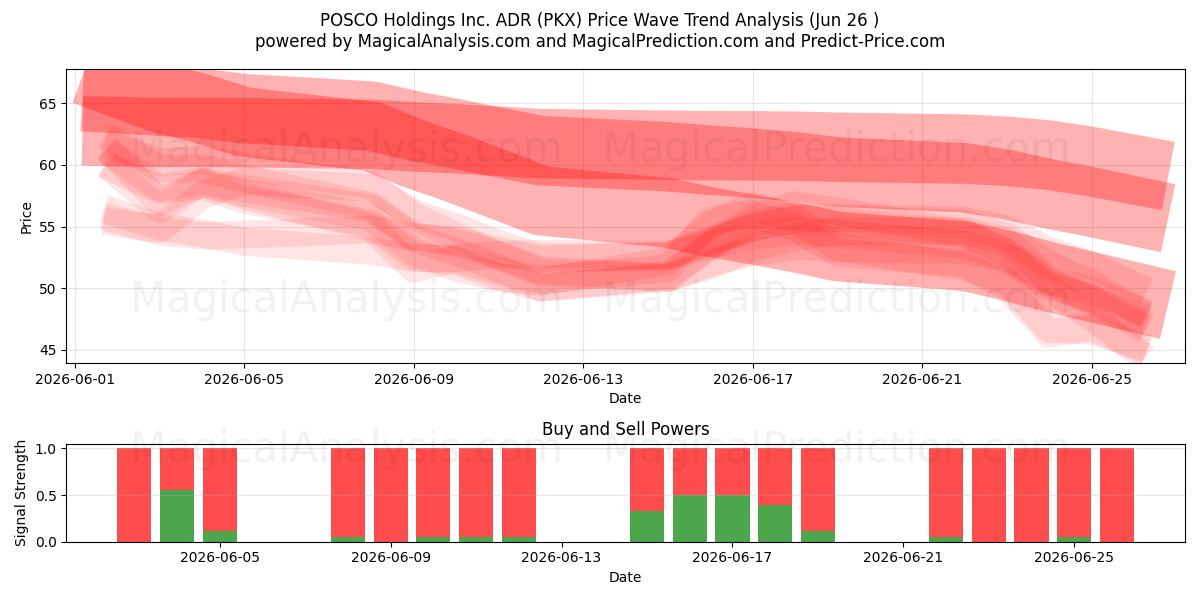  POSCO Holdings Inc. ADR (PKX) Support and Resistance area (25 Jun) 