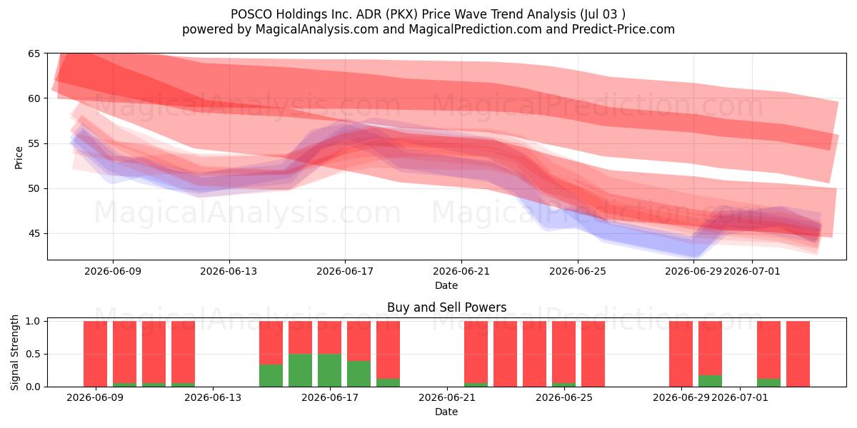  POSCO Holdings Inc. ADR (PKX) Support and Resistance area (02 Jul) 