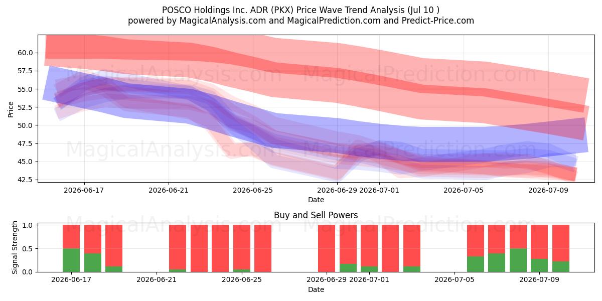  POSCO Holdings Inc. ADR (PKX) Support and Resistance area (09 Jul) 