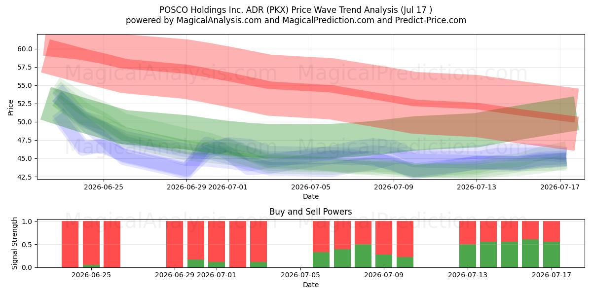  POSCO Holdings Inc. ADR (PKX) Support and Resistance area (16 Jul) 