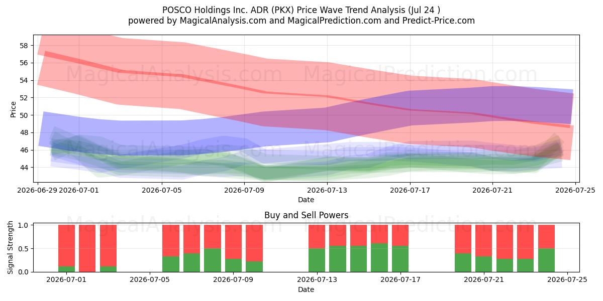  POSCO Holdings Inc. ADR (PKX) Support and Resistance area (23 Jul) 
