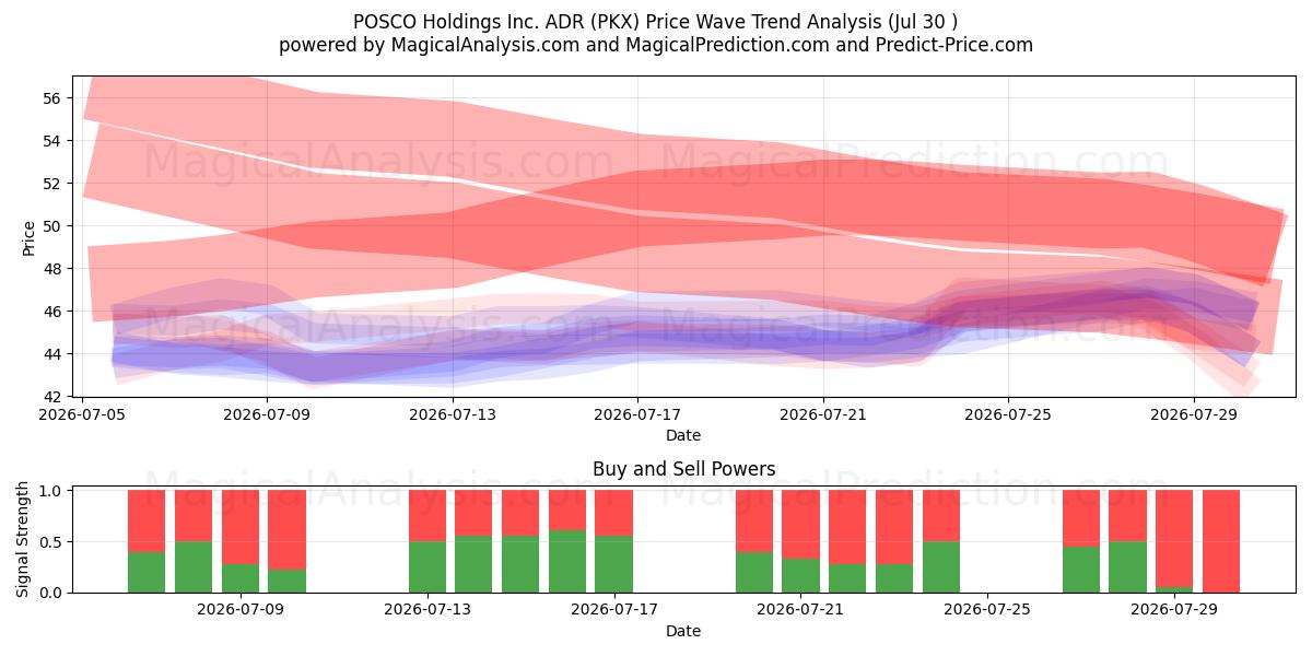  POSCO Holdings Inc. ADR (PKX) Support and Resistance area (29 Jul) 