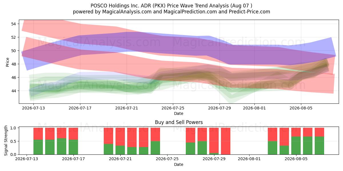  POSCO Holdings Inc. ADR (PKX) Support and Resistance area (06 Aug) 