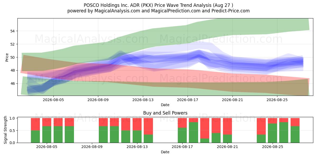  POSCO Holdings Inc. ADR (PKX) Support and Resistance area (26 Aug) 