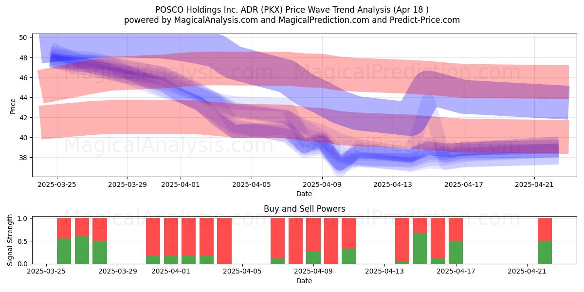  POSCO Holdings Inc. ADR (PKX) Support and Resistance area (18 Apr) 