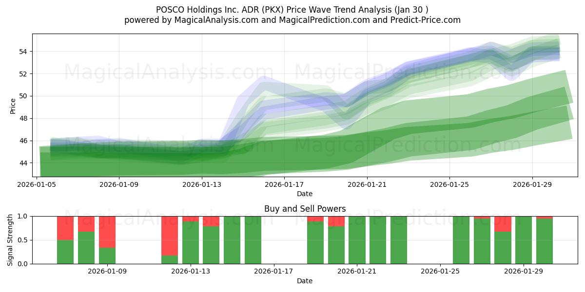  POSCO Holdings Inc. ADR (PKX) Support and Resistance area (29 Jan) 