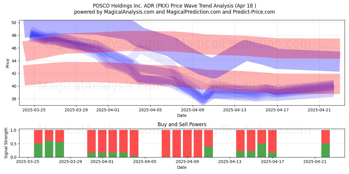  POSCO Holdings Inc. ADR (PKX) Support and Resistance area (18 Apr) 