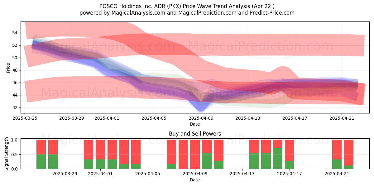  POSCO Holdings Inc. ADR (PKX) Support and Resistance area (22 Apr) 