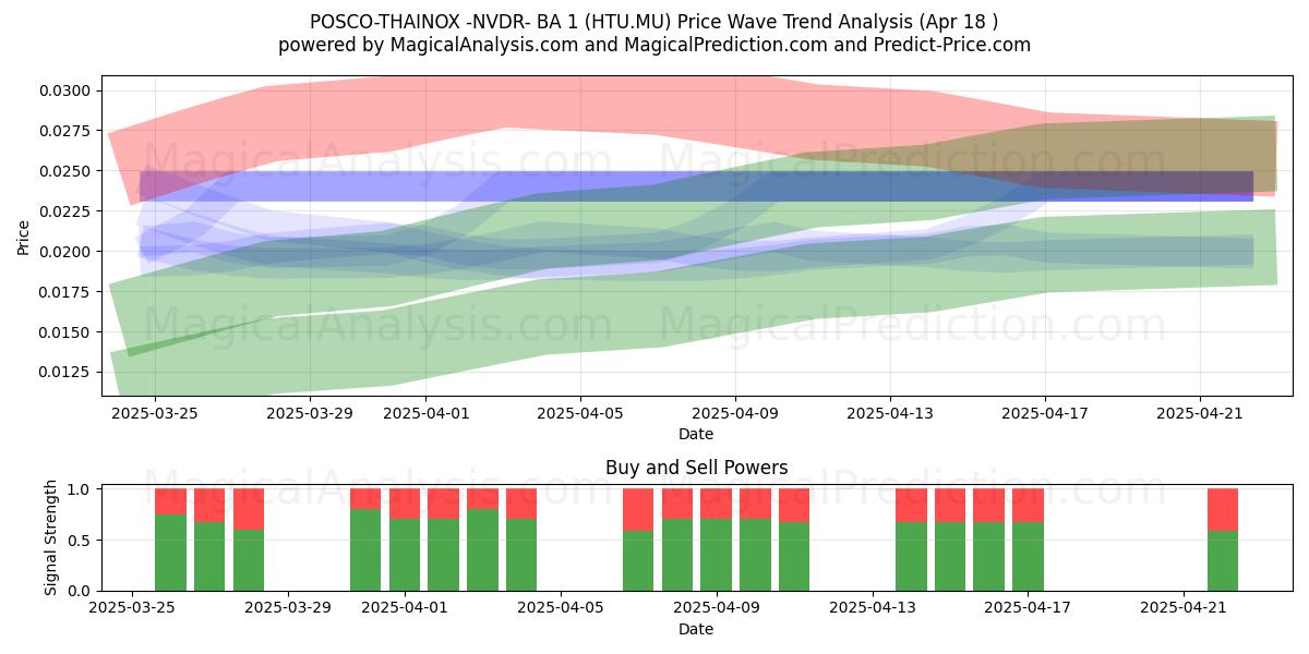  POSCO-THAINOX -NVDR- BA 1 (HTU.MU) Support and Resistance area (18 Apr) 