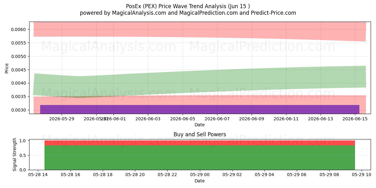  PosEx (PEX) Support and Resistance area (12 Jun) 