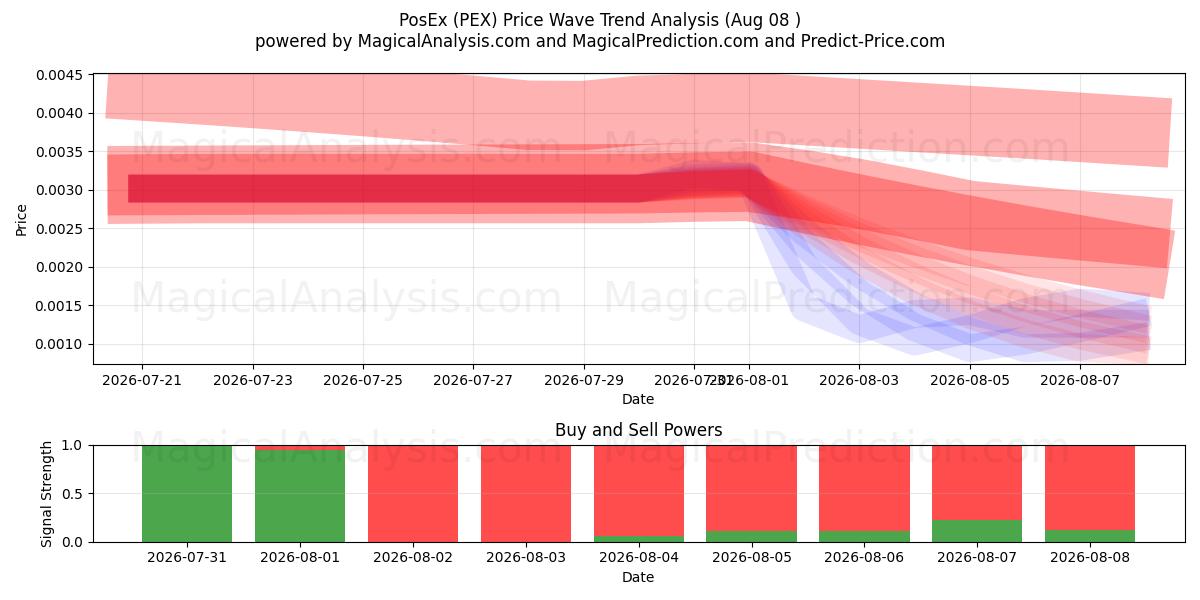  PosEx (PEX) Support and Resistance area (07 Aug) 