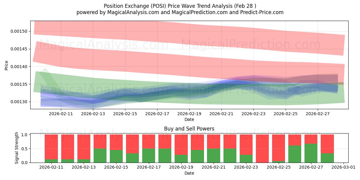  Pozisyon Değişimi (POSI) Support and Resistance area (27 Feb) 