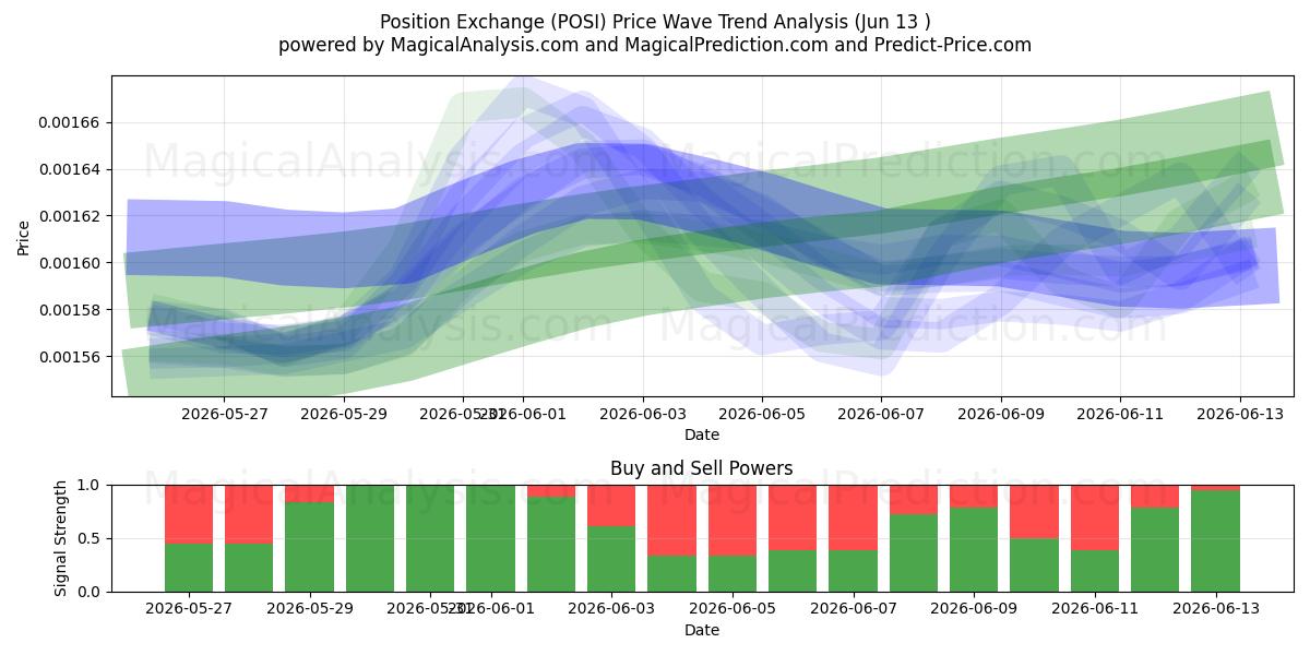  Asemanvaihto (POSI) Support and Resistance area (12 Jun) 
