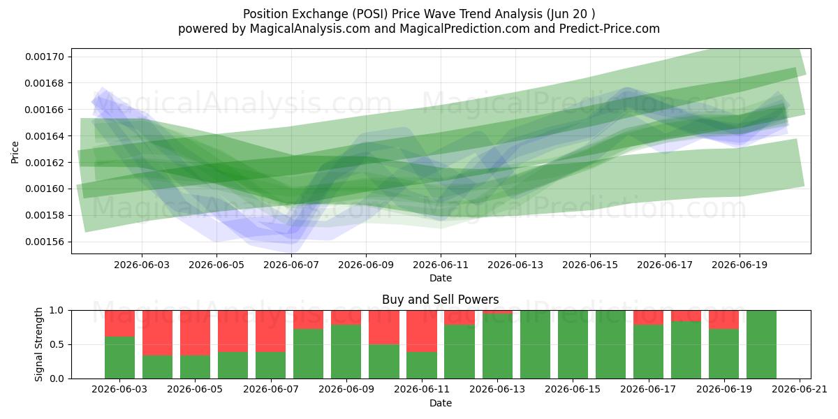  Positionsaustausch (POSI) Support and Resistance area (19 Jun) 
