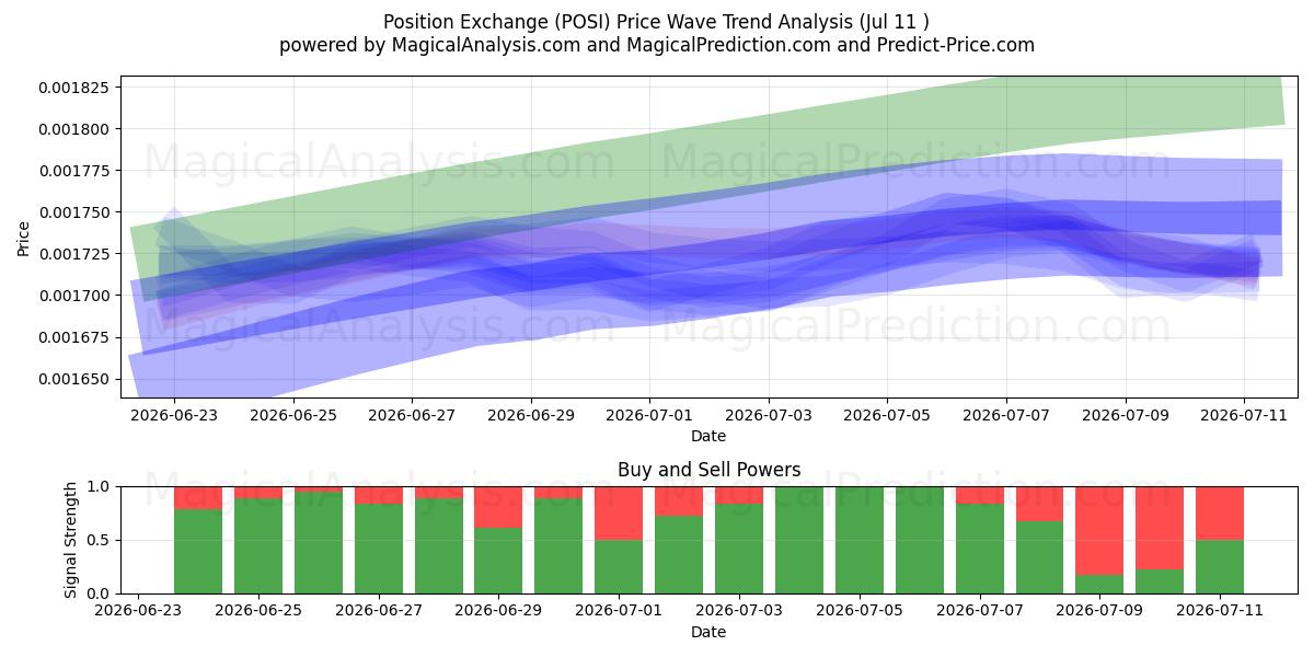  تبادل الموقف (POSI) Support and Resistance area (10 Jul) 