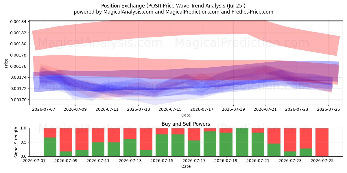  Stillingsbytte (POSI) Support and Resistance area (24 Jul) 