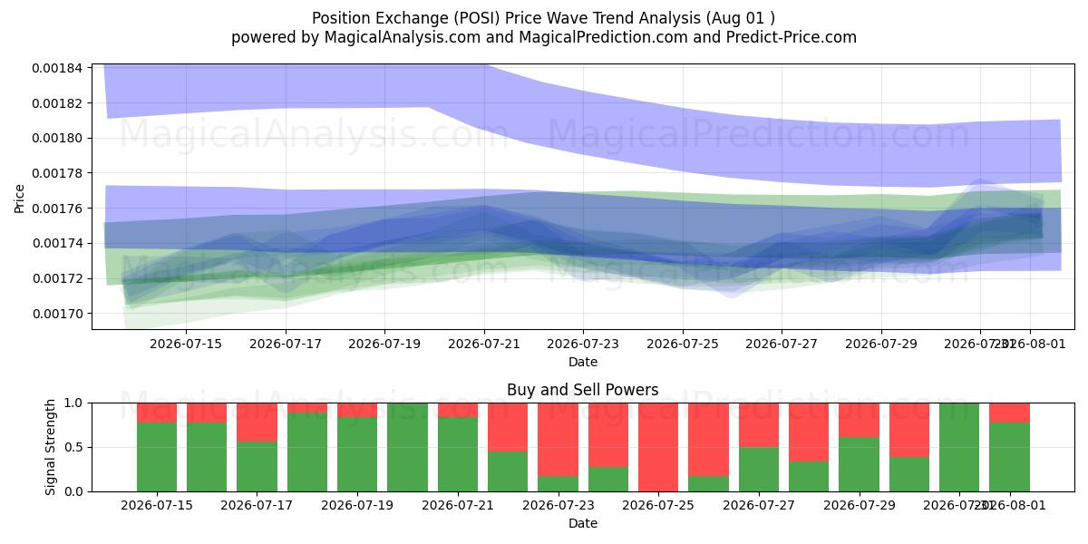  Positionsbyte (POSI) Support and Resistance area (31 Jul) 