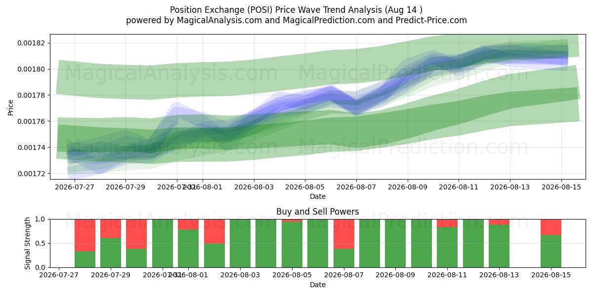  Stillingsudveksling (POSI) Support and Resistance area (13 Aug) 