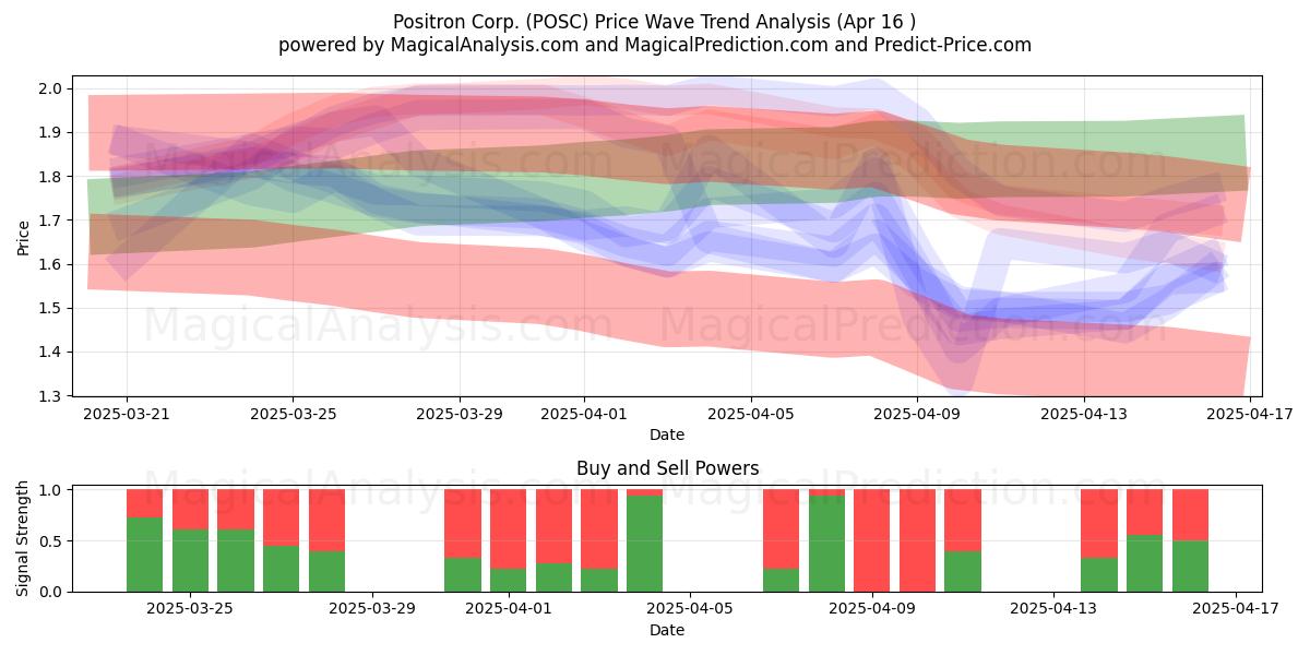  Positron Corp. (POSC) Support and Resistance area (16 Apr) 