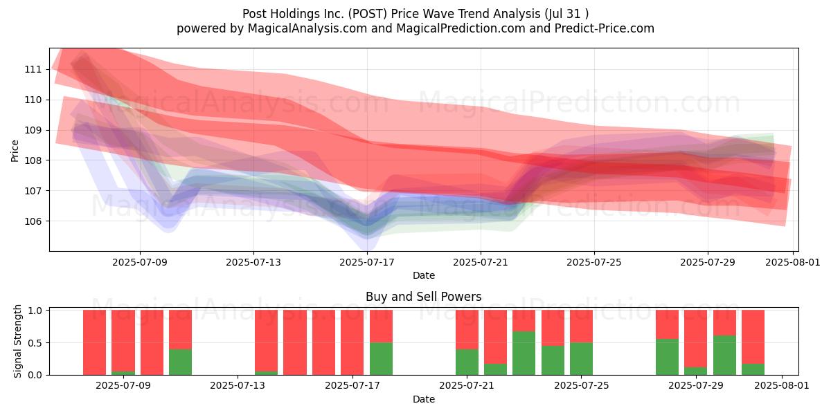  Post Holdings Inc. (POST) Support and Resistance area (30 Jul) 