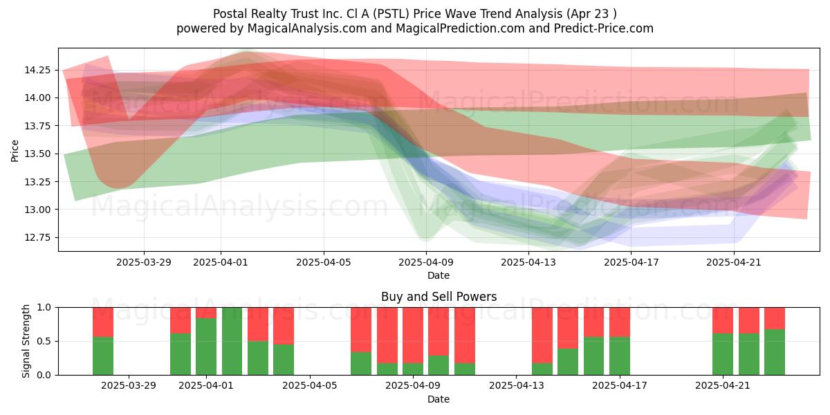  Postal Realty Trust Inc. Cl A (PSTL) Support and Resistance area (23 Apr) 