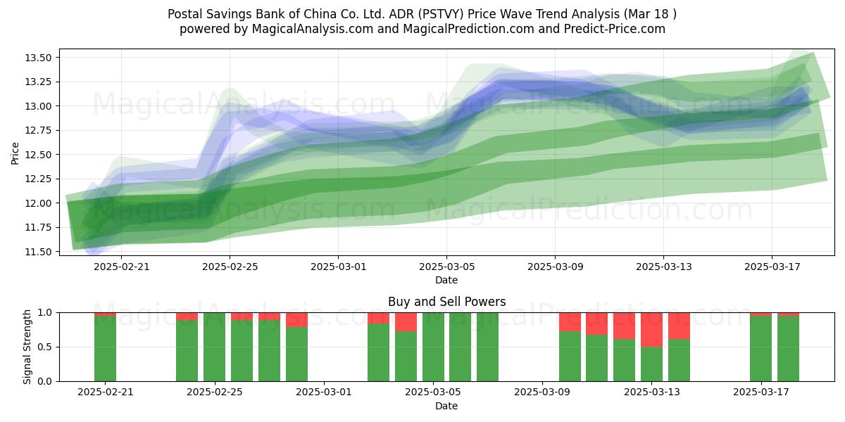  Postal Savings Bank of China Co. Ltd. ADR (PSTVY) Support and Resistance area (18 Mar) 