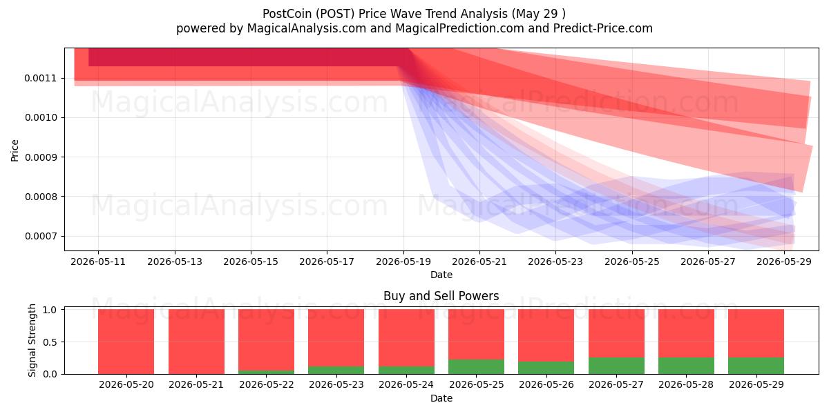  PostCoin (POST) Support and Resistance area (28 May) 