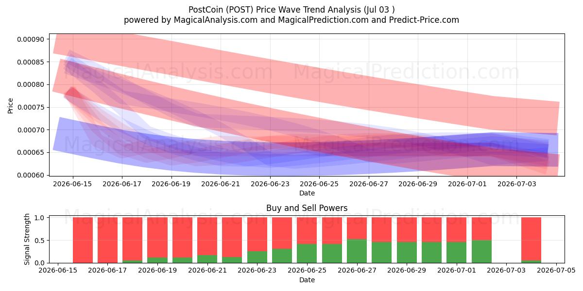  PostCoin (POST) Support and Resistance area (02 Jul) 
