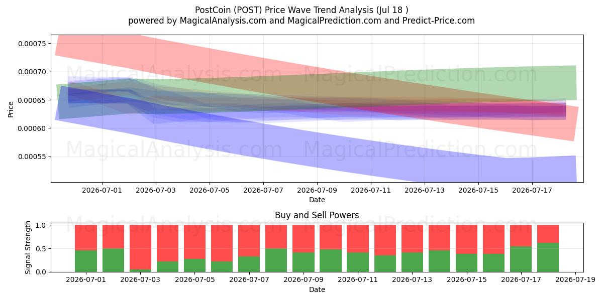  PostCoin (POST) Support and Resistance area (17 Jul) 