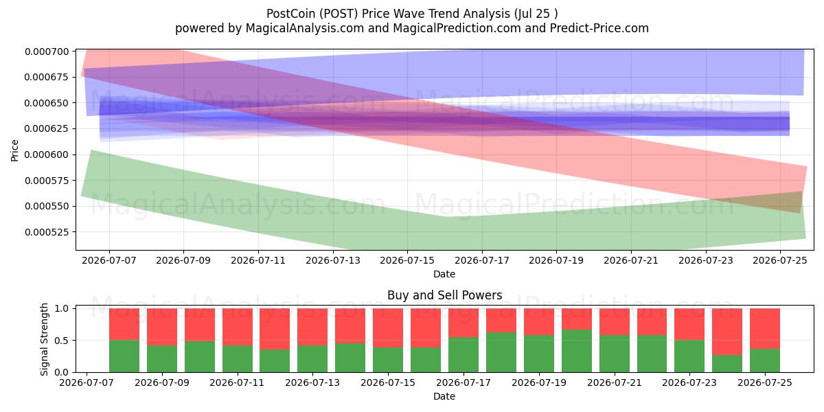  پست کوین (POST) Support and Resistance area (24 Jul) 