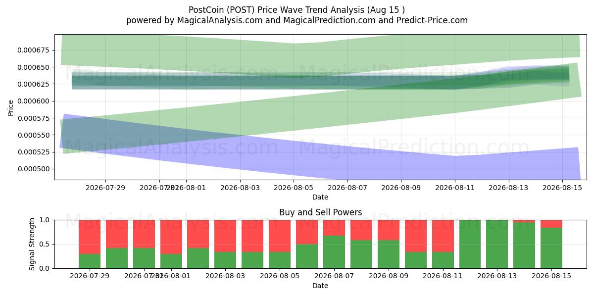  ПостКоин (POST) Support and Resistance area (14 Aug) 