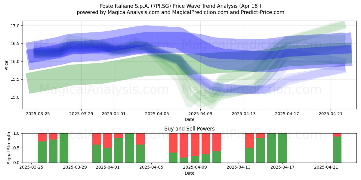  Poste Italiane S.p.A. (7PI.SG) Support and Resistance area (18 Apr) 