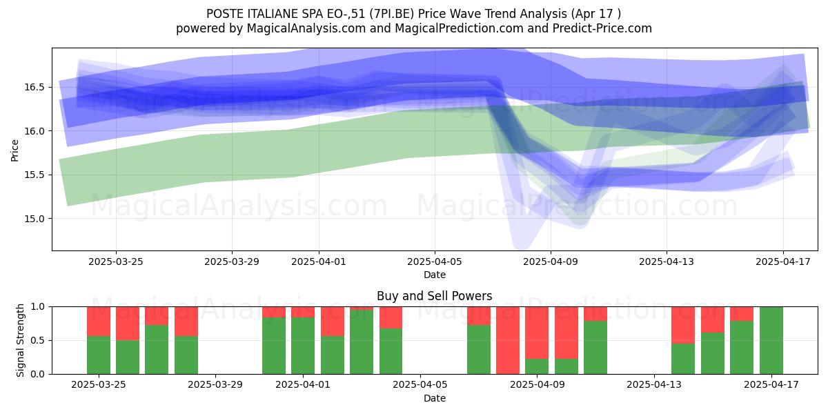  POSTE ITALIANE SPA EO-,51 (7PI.BE) Support and Resistance area (17 Apr) 