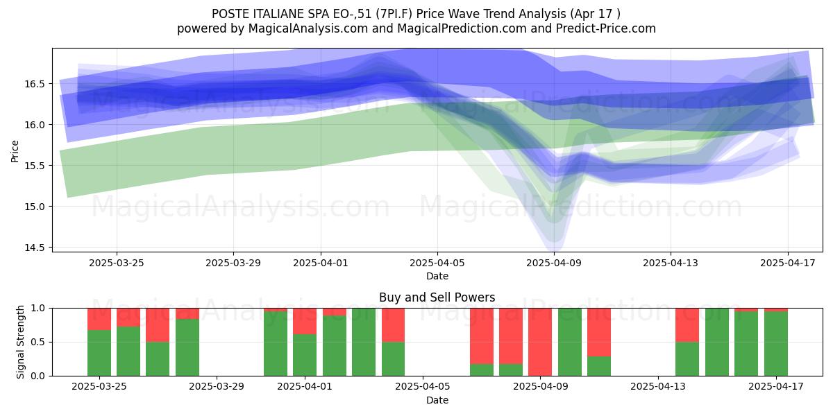  POSTE ITALIANE SPA EO-,51 (7PI.F) Support and Resistance area (17 Apr) 
