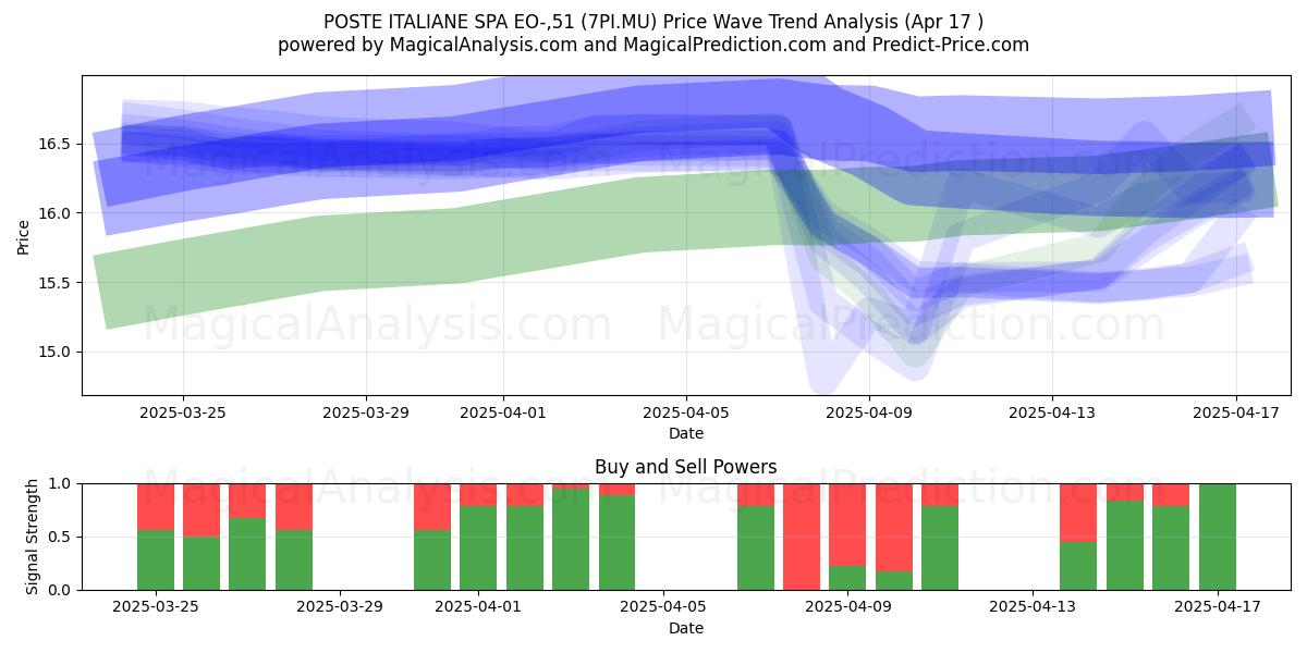  POSTE ITALIANE SPA EO-,51 (7PI.MU) Support and Resistance area (17 Apr) 