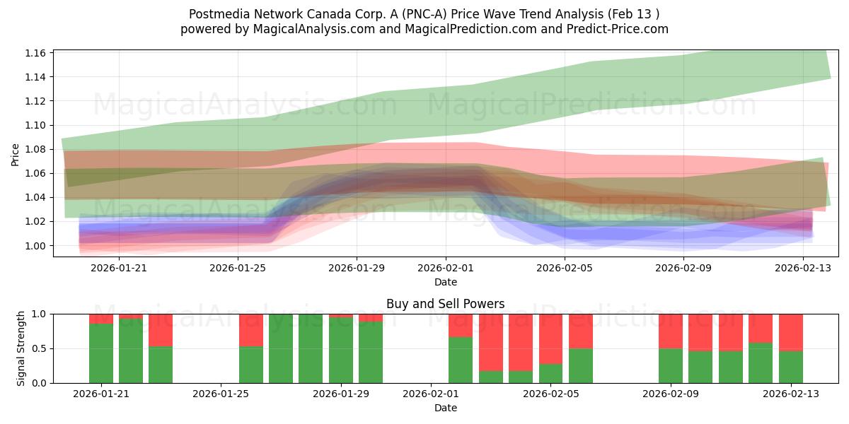  Postmedia Network Canada Corp. A (PNC-A) Support and Resistance area (12 Feb) 