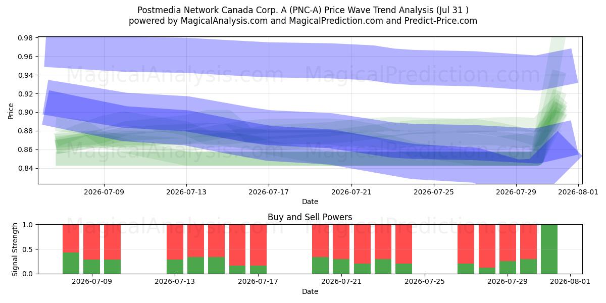  Postmedia Network Canada Corp. A (PNC-A) Support and Resistance area (30 Jul) 