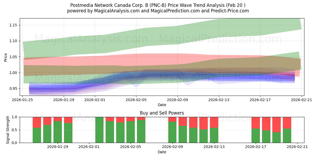  Postmedia Network Canada Corp. B (PNC-B) Support and Resistance area (19 Feb) 