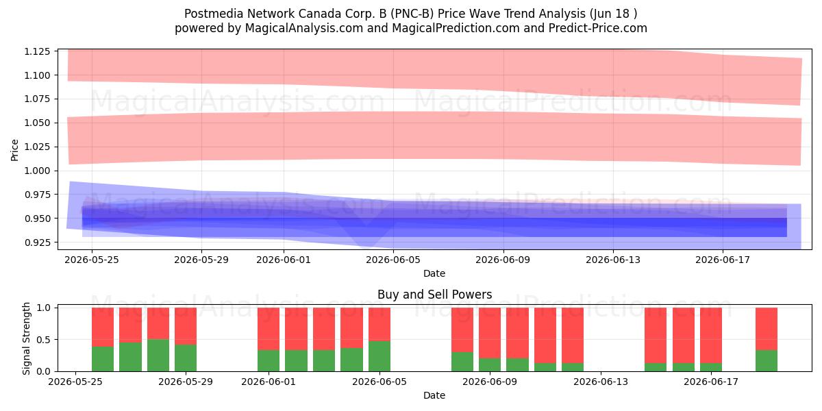  Postmedia Network Canada Corp. B (PNC-B) Support and Resistance area (17 Jun) 