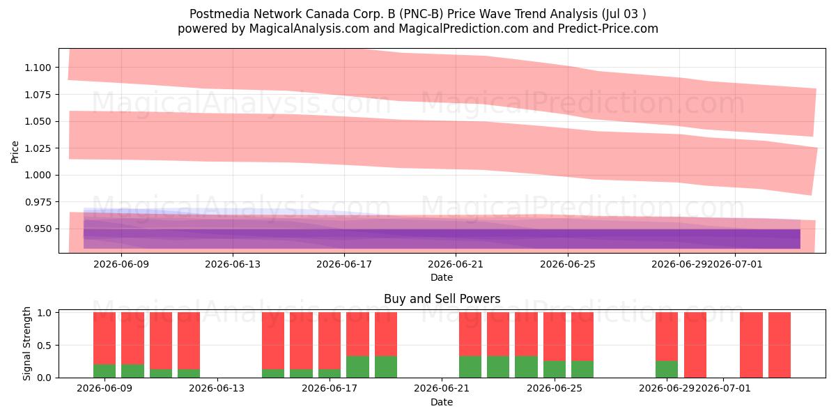  Postmedia Network Canada Corp. B (PNC-B) Support and Resistance area (02 Jul) 