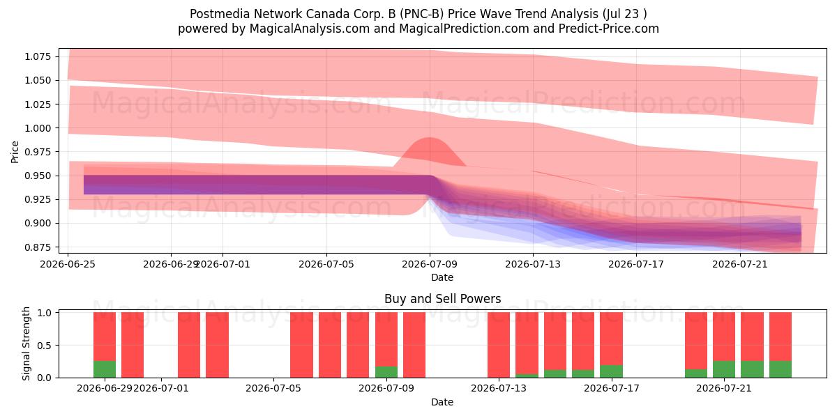  Postmedia Network Canada Corp. B (PNC-B) Support and Resistance area (22 Jul) 