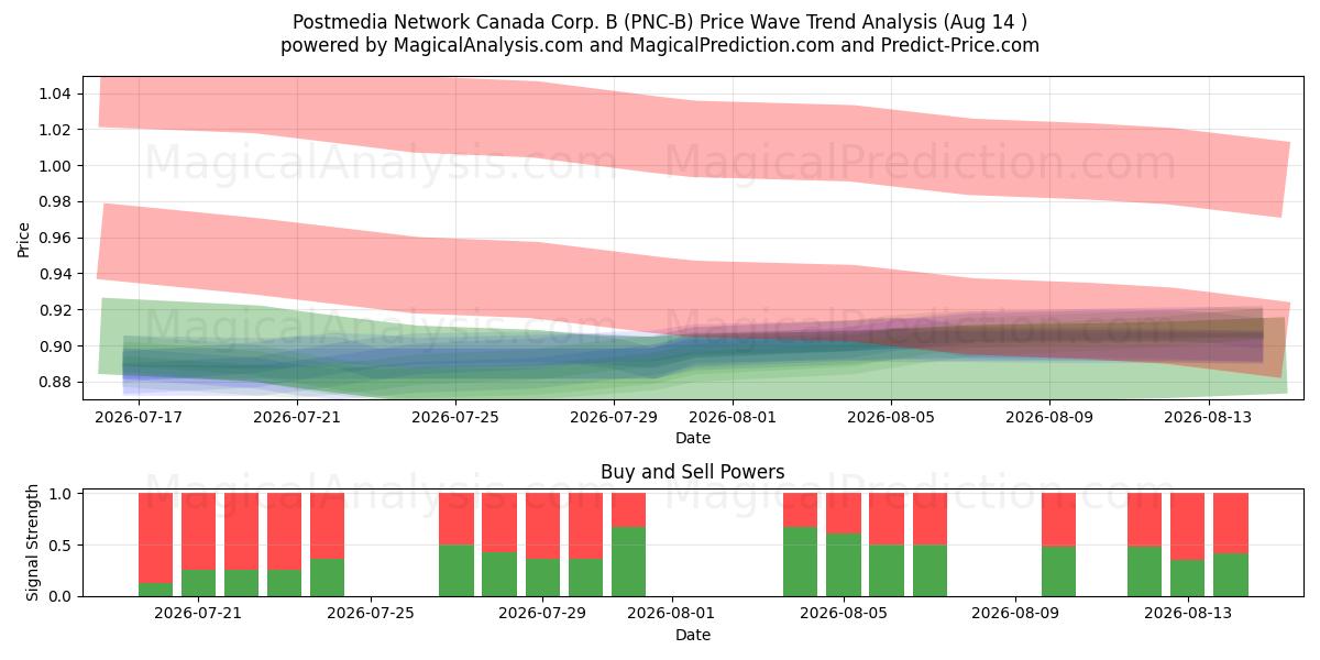  Postmedia Network Canada Corp. B (PNC-B) Support and Resistance area (13 Aug) 