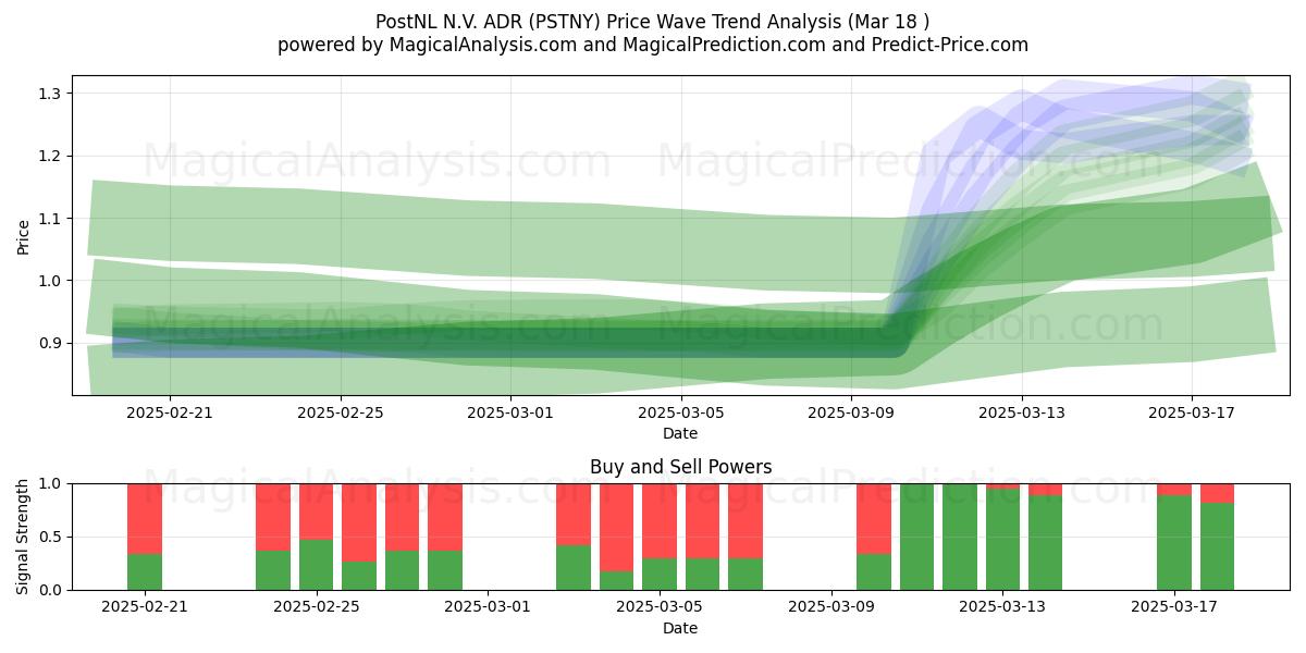  PostNL N.V. ADR (PSTNY) Support and Resistance area (18 Mar) 
